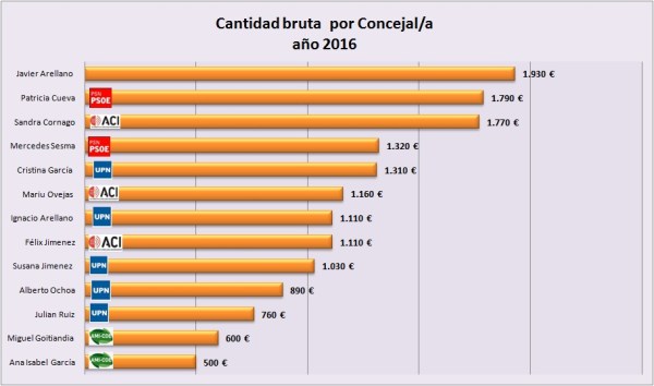 cantidad-cobrada-por-concejal2